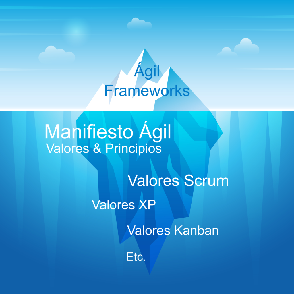 Ágil iceberg